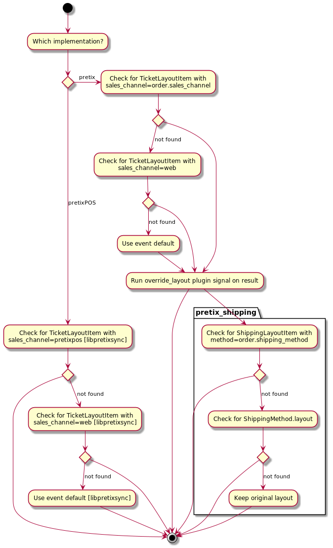 ../../_images/ticket_layouts.png